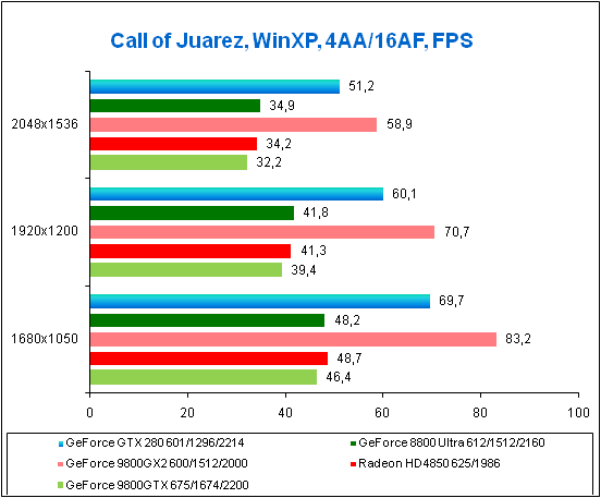 Результаты в игре Call of Juarez DX9