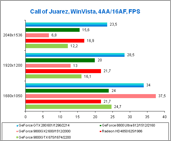 Результаты в игре Call of Juarez DX10 ></div>

<div mce_tmp=