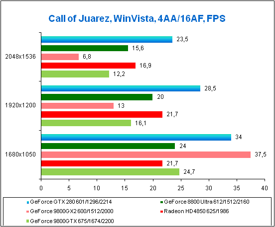 Результаты в игре Call of Juarez DX10 ></div>
<p>
При переходе в Windows Vista расстановка сил меняется. Видеокарта GeForce 9800GX2 проигрывает соперникам из-за нехватки видеопамяти, в то время как GeForce 9800GTX чувствует себя как рыба в воде. Вот ещё одно доказательство «сырости» режима SLI для Windows Vista, в некоторых случаях без него оказывается лучше. Отдельного внимания заслуживает видеокарта Radeon HD4850, которая в двух разрешениях смогла обойти GeForce 8800 Ultra!
<p>
<!-- 7-Call of Duty 4 4AA-.png -->
<div align='center'><img src=http://www.3dnews.ru/_imgdata/img/2008/06/24/86736.png width=552 height=457 alt=