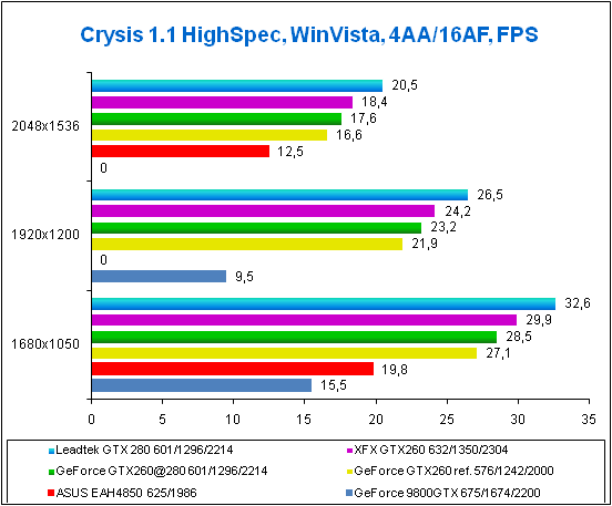 Результат в игре Crysis (WinVista), detail=High