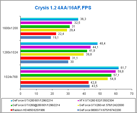 Результат в игре Crysis (WinXP)