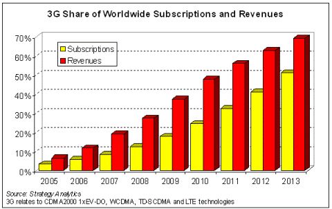 Доля подписчиков и доходов от 3G-сервисов