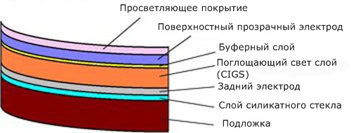 AIST: схема гибких солнечных батарей