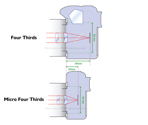 Micro Four Thirds System