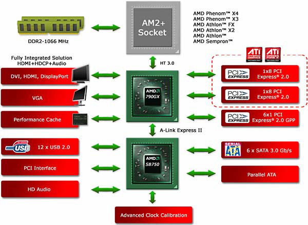 AMD 790GX