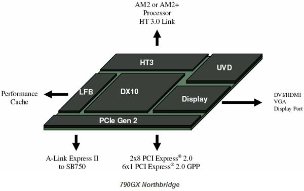 AMD 790GX