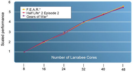 Процессоры Larrabee