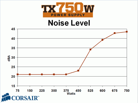 Шумовые характеристики Corsair TX750W