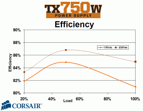 Нагрузочные характеристики Corsair TX750W
