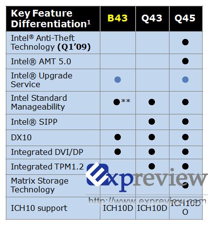 Intel B43