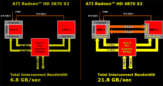ATI Radeon HD 4870 X2