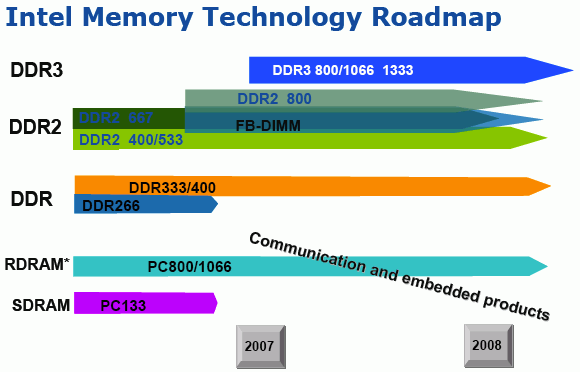 DDR2 - DDR3
