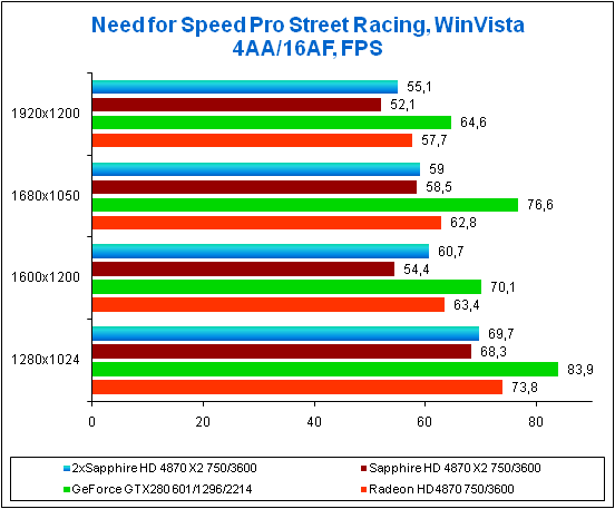 Результаты в игре Need for Speed Pro Street Racing