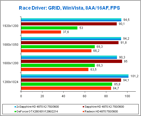 Результаты в игре Race Driver: GRID, 8xAA