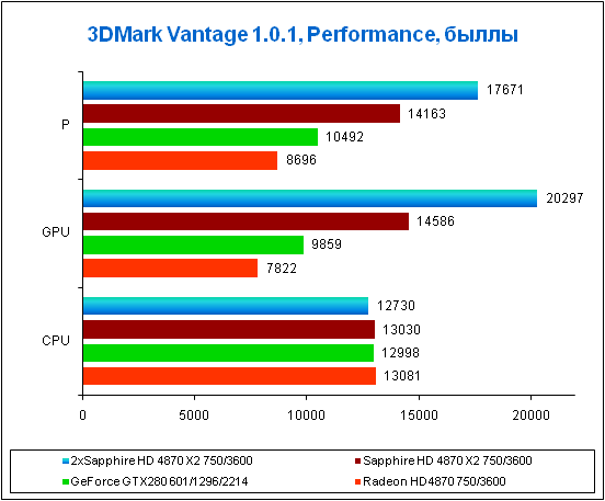 Результаты в 3DMark Vantage