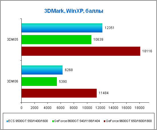 6-3DMark, WinXP, �����.png
