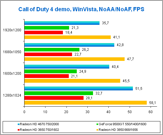 Radeon HD 4670 Игра Call of Duty 4, результаты тестов