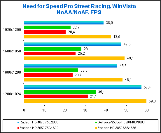 Radeon HD 4670 Игра Need for Speed Pro Street Racing, результаты тестов