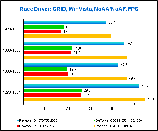 Radeon HD 4670 Игра Race Driver: GRID, результаты тестов