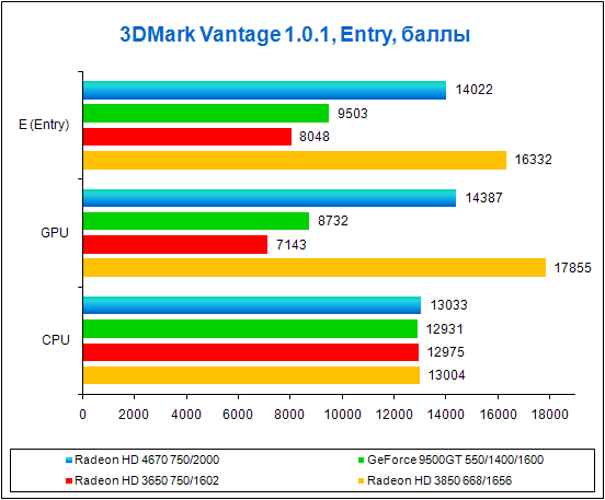 Radeon HD 4670 3DMark Vantage, результаты тестов