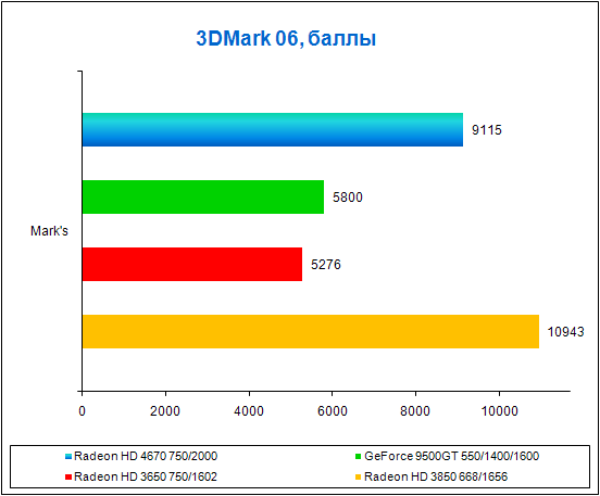 Radeon HD 4670 3DMark 06, результаты тестов