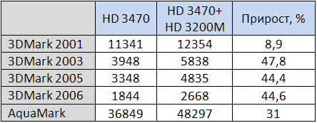  ��������-����: CrossFire X � ��������� ��� Radeon HD 3200M+HD 3470 - 444x173, 6,8Kb