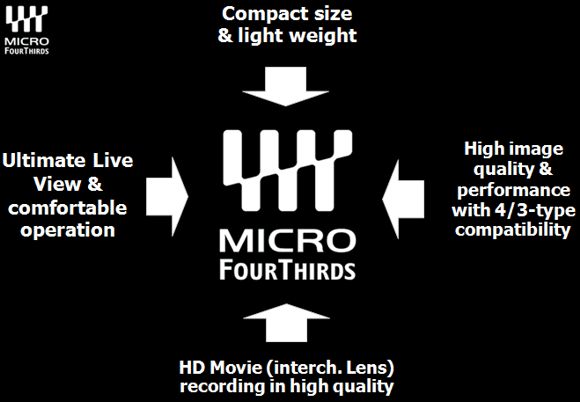 Micro Four Thirds