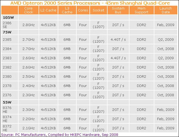 AMD Opteron 2000 Series Processors