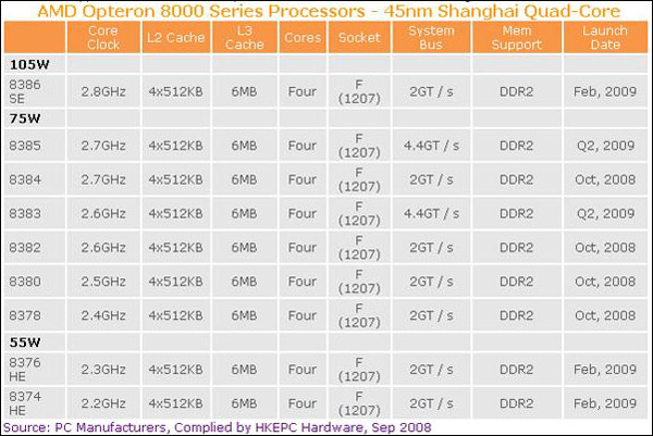 AMD Opteron 8000 Series Processors