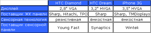 дисплей HTC Dream