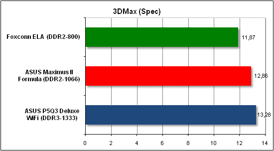 Тест производительности 3D Max