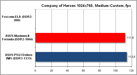 Тест производительности Company of Heroes