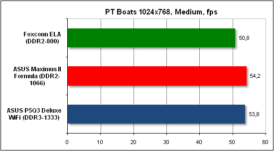 Тест производительности PTB