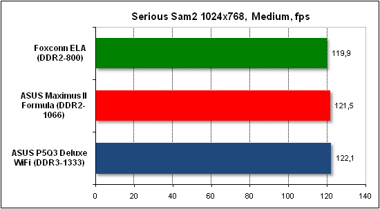 Тест производительности Serious Sam 2