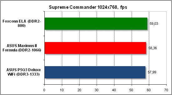 Тест производительности Supreme Commander