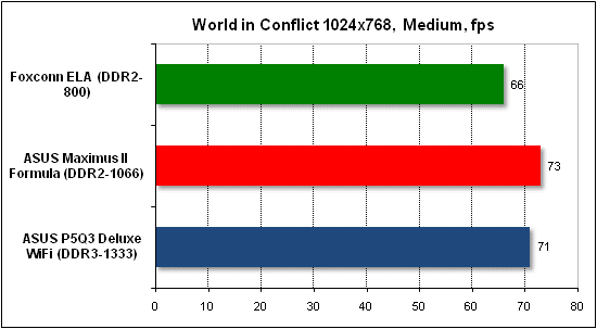 Тест производительности World in Conflict