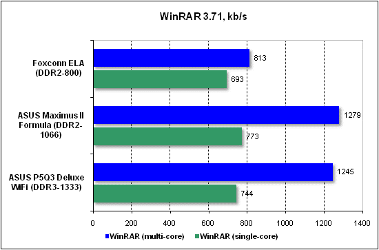 Тест производительности WinRAR