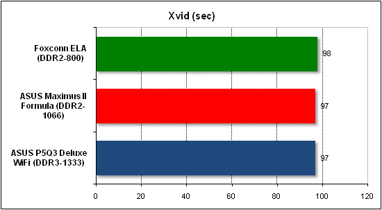 Тест производительности Xvid