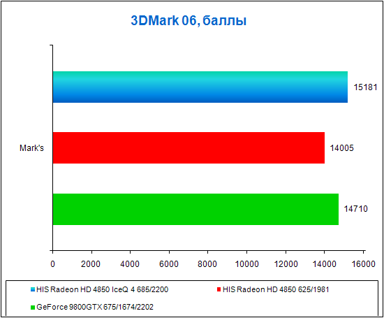 HIS Radeon HD 4850 IceQ 4 TurboX, тестирование в 3DMark 06