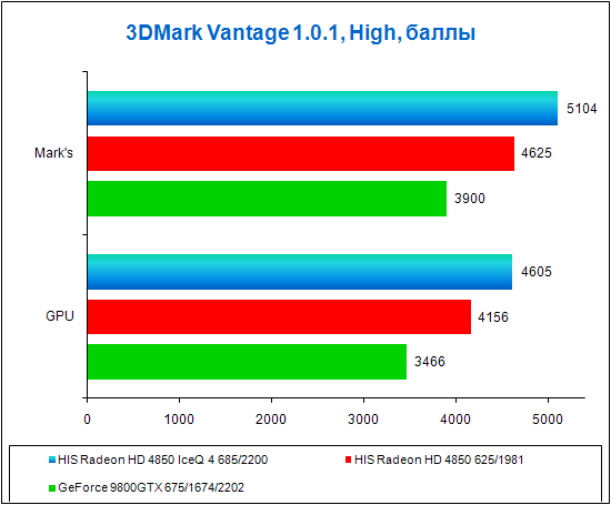 HIS Radeon HD 4850 IceQ 4 TurboX, тестирование в 3DMark Vantage, режим High