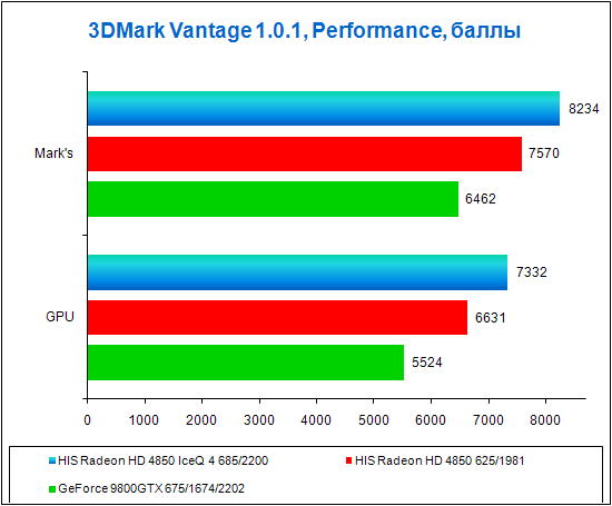 HIS Radeon HD 4850 IceQ 4 TurboX, тестирование в 3DMark Vantage, режим Performance