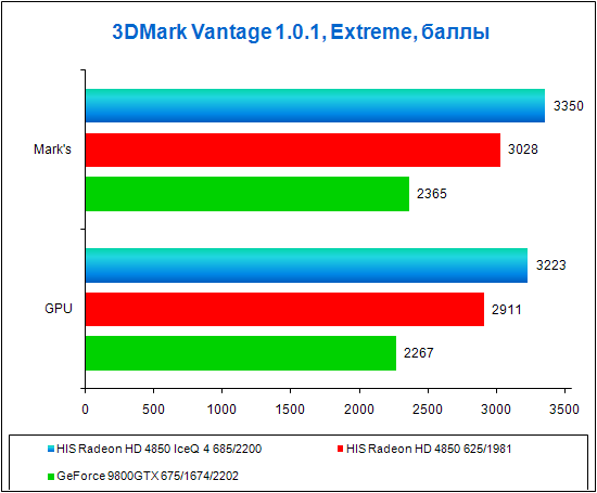 HIS Radeon HD 4850 IceQ 4 TurboX, тестирование в 3DMark Vantage, режим Extreme