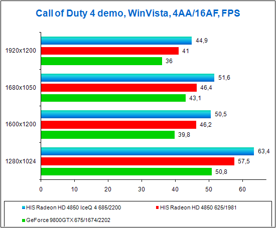 HIS Radeon HD 4850 IceQ 4 TurboX, тестирование в Call of Duty 4