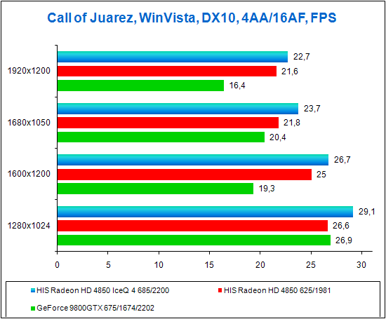 HIS Radeon HD 4850 IceQ 4 TurboX, тестирование в Call of Juarez