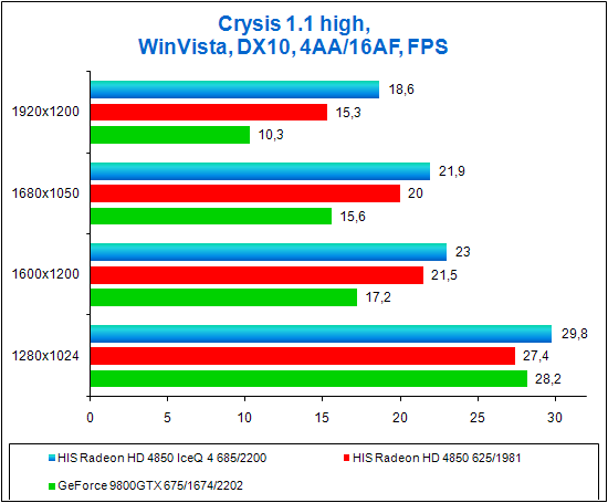 HIS Radeon HD 4850 IceQ 4 TurboX, тестирование в Crysis