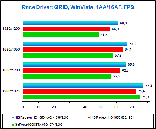 HIS Radeon HD 4850 IceQ 4 TurboX, тестирование в Race Driver: GRID