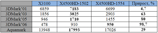 GMA X4500HD и GMA X3100 тесты