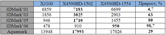GMA X4500HD � GMA X3100 �����
