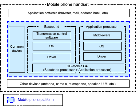 Блок-диаграмма SH-Mobile G4
