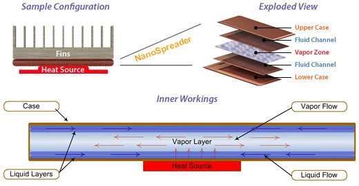 Celsia NanoSpreader Vapor Chamber Technology